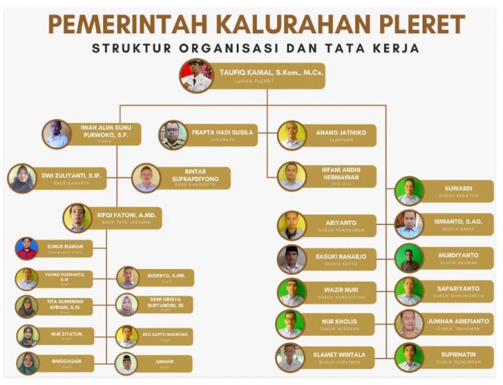 Mengenal Lebih Dekat, Struktur Organisasi Kalurahan Pleret di Balik Kalurahan Berbasis Digital